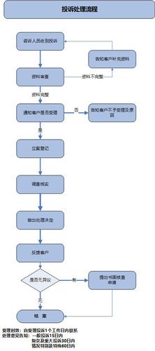 投诉流程 投诉流程