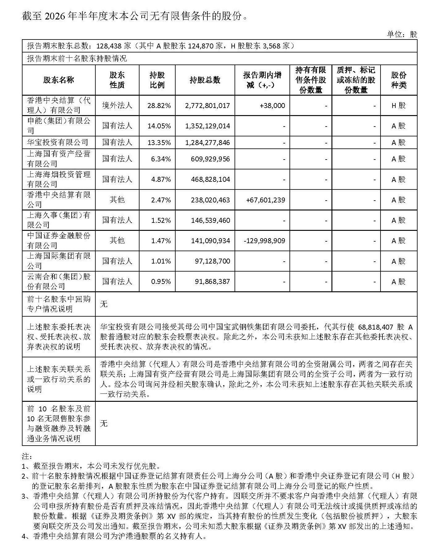 前十大股东及其持股情况